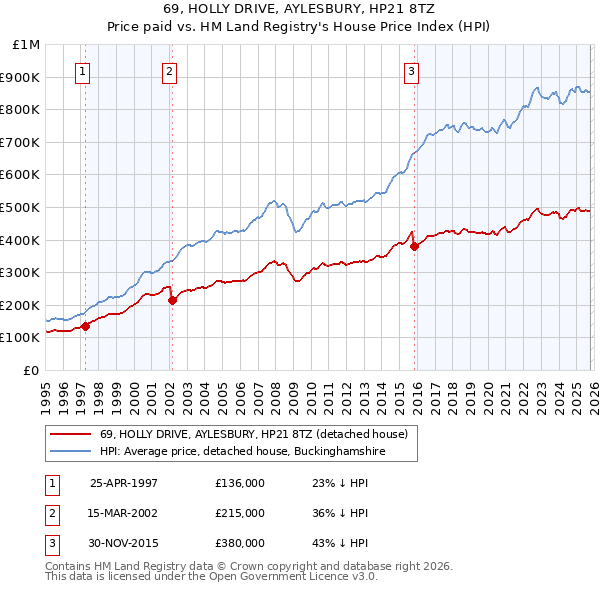 69, HOLLY DRIVE, AYLESBURY, HP21 8TZ: Price paid vs HM Land Registry's House Price Index