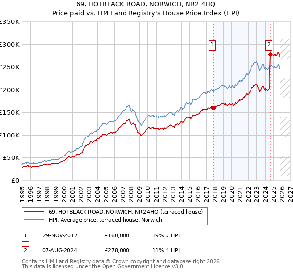69, HOTBLACK ROAD, NORWICH, NR2 4HQ: Price paid vs HM Land Registry's House Price Index