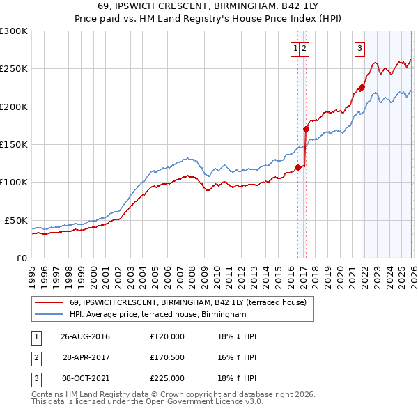 69, IPSWICH CRESCENT, BIRMINGHAM, B42 1LY: Price paid vs HM Land Registry's House Price Index