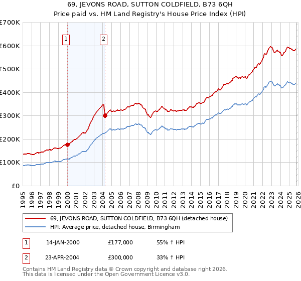 69, JEVONS ROAD, SUTTON COLDFIELD, B73 6QH: Price paid vs HM Land Registry's House Price Index