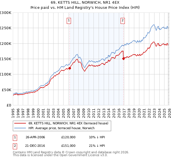 69, KETTS HILL, NORWICH, NR1 4EX: Price paid vs HM Land Registry's House Price Index