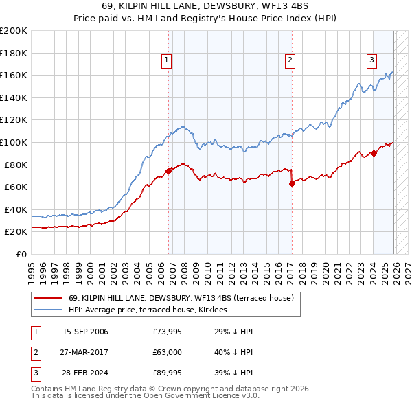 69, KILPIN HILL LANE, DEWSBURY, WF13 4BS: Price paid vs HM Land Registry's House Price Index