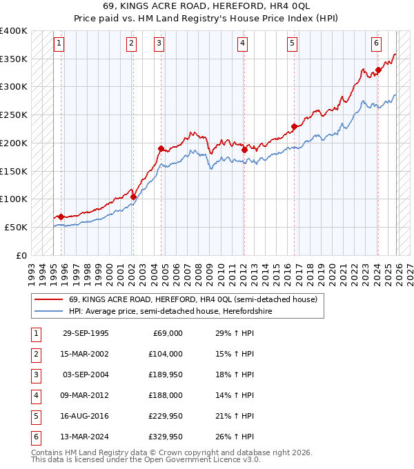 69, KINGS ACRE ROAD, HEREFORD, HR4 0QL: Price paid vs HM Land Registry's House Price Index