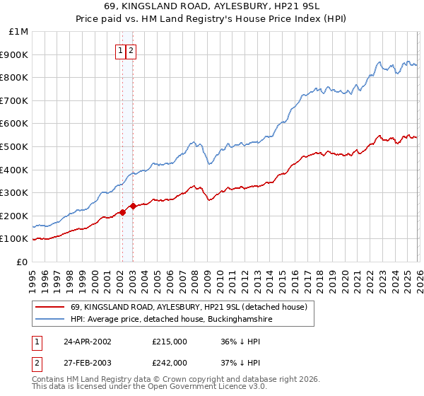 69, KINGSLAND ROAD, AYLESBURY, HP21 9SL: Price paid vs HM Land Registry's House Price Index