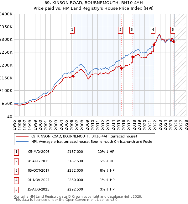69, KINSON ROAD, BOURNEMOUTH, BH10 4AH: Price paid vs HM Land Registry's House Price Index