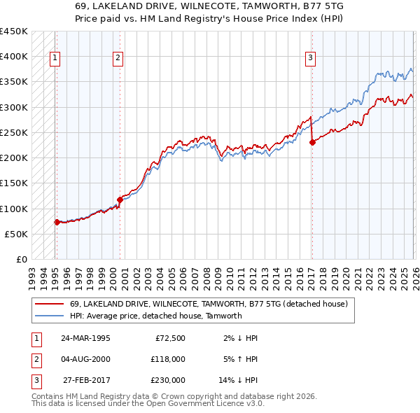 69, LAKELAND DRIVE, WILNECOTE, TAMWORTH, B77 5TG: Price paid vs HM Land Registry's House Price Index