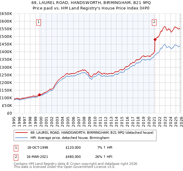 69, LAUREL ROAD, HANDSWORTH, BIRMINGHAM, B21 9PQ: Price paid vs HM Land Registry's House Price Index