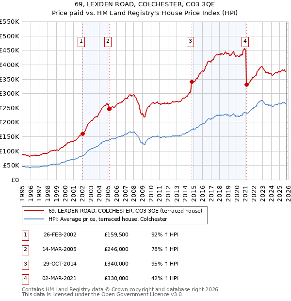 69, LEXDEN ROAD, COLCHESTER, CO3 3QE: Price paid vs HM Land Registry's House Price Index