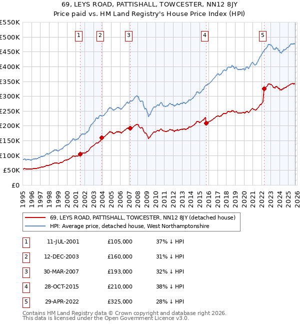 69, LEYS ROAD, PATTISHALL, TOWCESTER, NN12 8JY: Price paid vs HM Land Registry's House Price Index