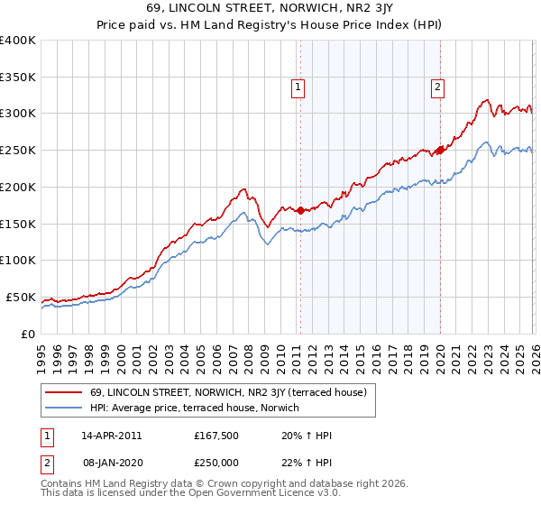 69, LINCOLN STREET, NORWICH, NR2 3JY: Price paid vs HM Land Registry's House Price Index