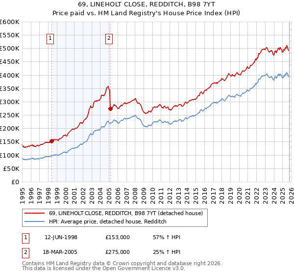 69, LINEHOLT CLOSE, REDDITCH, B98 7YT: Price paid vs HM Land Registry's House Price Index