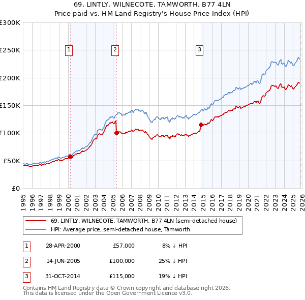 69, LINTLY, WILNECOTE, TAMWORTH, B77 4LN: Price paid vs HM Land Registry's House Price Index