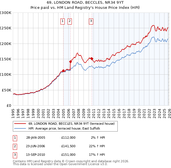 69, LONDON ROAD, BECCLES, NR34 9YT: Price paid vs HM Land Registry's House Price Index