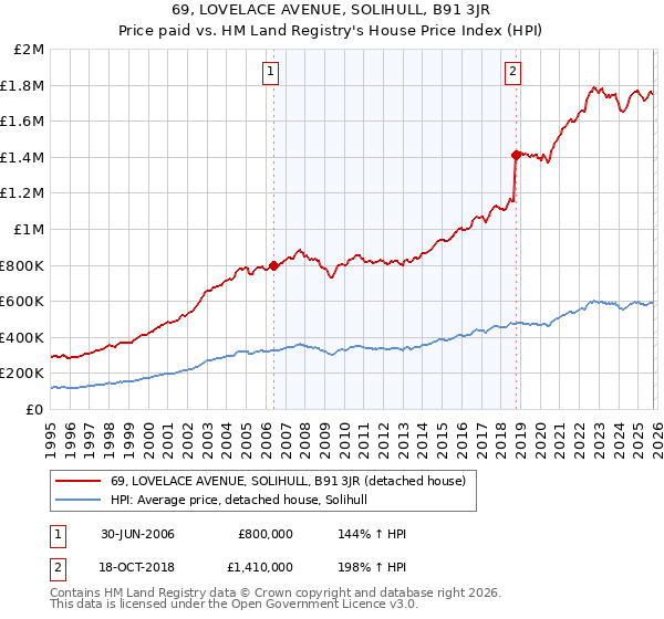 69, LOVELACE AVENUE, SOLIHULL, B91 3JR: Price paid vs HM Land Registry's House Price Index