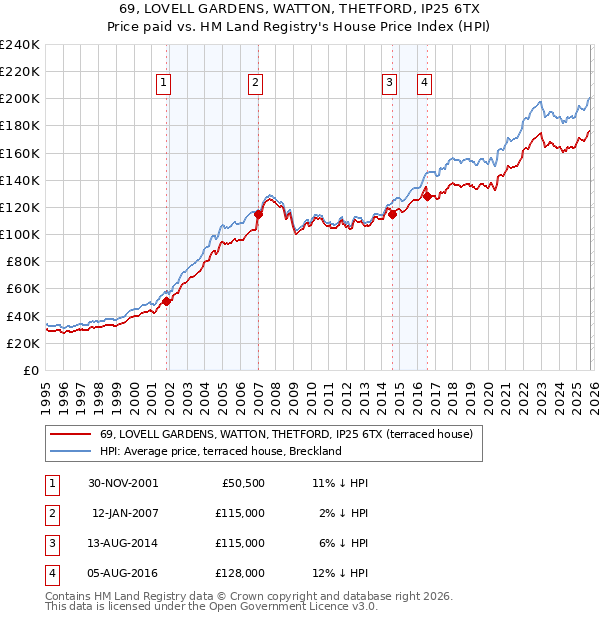 69, LOVELL GARDENS, WATTON, THETFORD, IP25 6TX: Price paid vs HM Land Registry's House Price Index