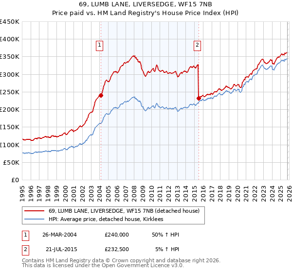 69, LUMB LANE, LIVERSEDGE, WF15 7NB: Price paid vs HM Land Registry's House Price Index