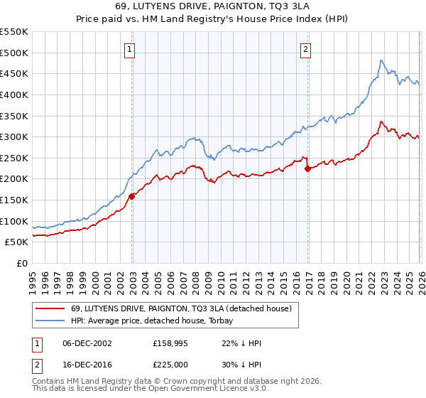 69, LUTYENS DRIVE, PAIGNTON, TQ3 3LA: Price paid vs HM Land Registry's House Price Index