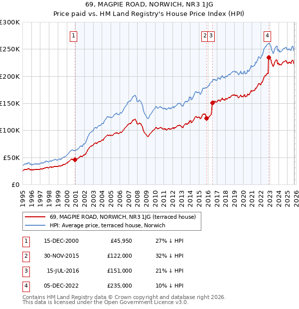 69, MAGPIE ROAD, NORWICH, NR3 1JG: Price paid vs HM Land Registry's House Price Index