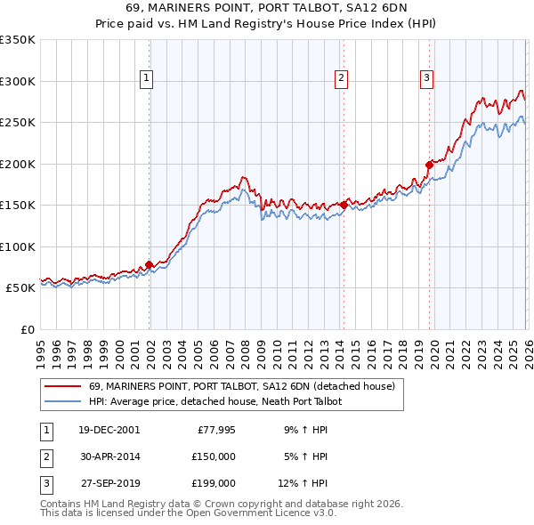 69, MARINERS POINT, PORT TALBOT, SA12 6DN: Price paid vs HM Land Registry's House Price Index
