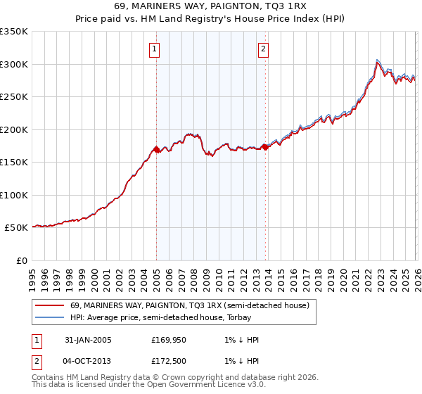 69, MARINERS WAY, PAIGNTON, TQ3 1RX: Price paid vs HM Land Registry's House Price Index