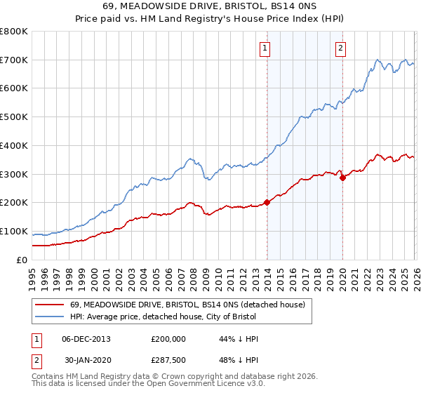 69, MEADOWSIDE DRIVE, BRISTOL, BS14 0NS: Price paid vs HM Land Registry's House Price Index