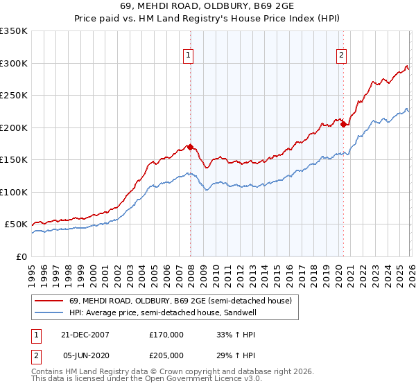 69, MEHDI ROAD, OLDBURY, B69 2GE: Price paid vs HM Land Registry's House Price Index