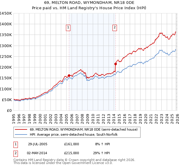 69, MELTON ROAD, WYMONDHAM, NR18 0DE: Price paid vs HM Land Registry's House Price Index