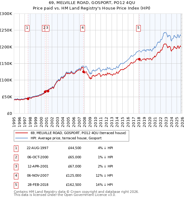 69, MELVILLE ROAD, GOSPORT, PO12 4QU: Price paid vs HM Land Registry's House Price Index