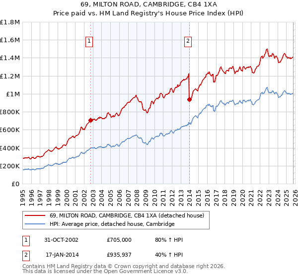 69, MILTON ROAD, CAMBRIDGE, CB4 1XA: Price paid vs HM Land Registry's House Price Index