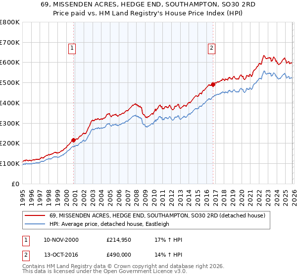 69, MISSENDEN ACRES, HEDGE END, SOUTHAMPTON, SO30 2RD: Price paid vs HM Land Registry's House Price Index