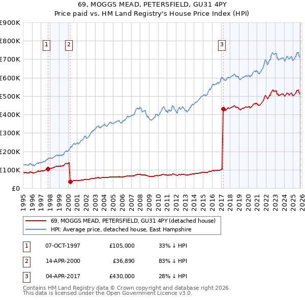 69, MOGGS MEAD, PETERSFIELD, GU31 4PY: Price paid vs HM Land Registry's House Price Index