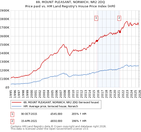 69, MOUNT PLEASANT, NORWICH, NR2 2DQ: Price paid vs HM Land Registry's House Price Index