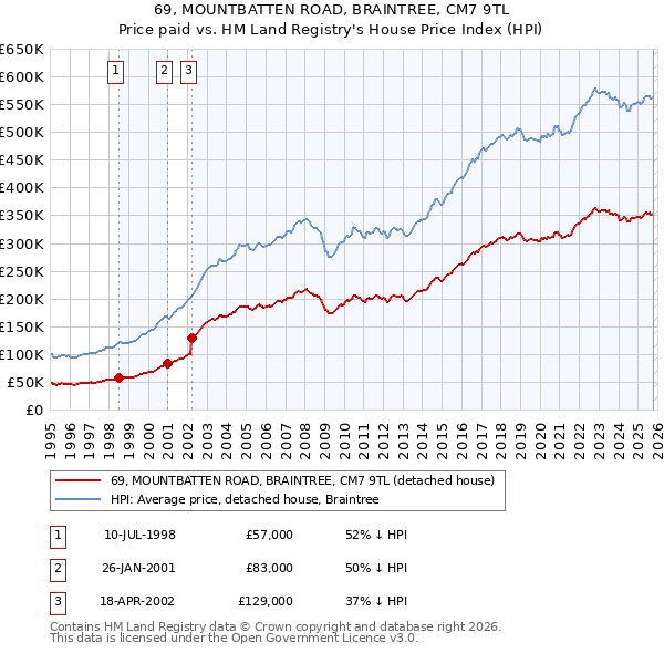 69, MOUNTBATTEN ROAD, BRAINTREE, CM7 9TL: Price paid vs HM Land Registry's House Price Index