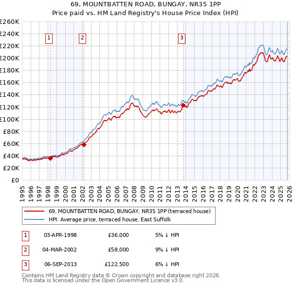 69, MOUNTBATTEN ROAD, BUNGAY, NR35 1PP: Price paid vs HM Land Registry's House Price Index