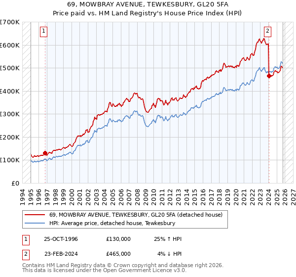 69, MOWBRAY AVENUE, TEWKESBURY, GL20 5FA: Price paid vs HM Land Registry's House Price Index