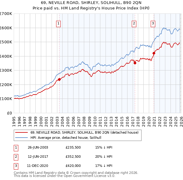 69, NEVILLE ROAD, SHIRLEY, SOLIHULL, B90 2QN: Price paid vs HM Land Registry's House Price Index