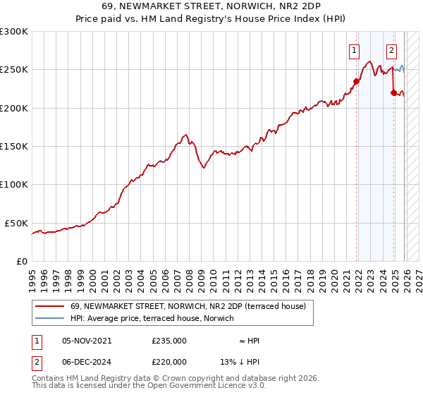 69, NEWMARKET STREET, NORWICH, NR2 2DP: Price paid vs HM Land Registry's House Price Index
