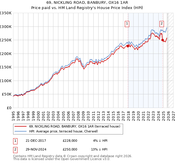 69, NICKLING ROAD, BANBURY, OX16 1AR: Price paid vs HM Land Registry's House Price Index