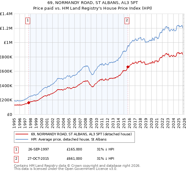 69, NORMANDY ROAD, ST ALBANS, AL3 5PT: Price paid vs HM Land Registry's House Price Index