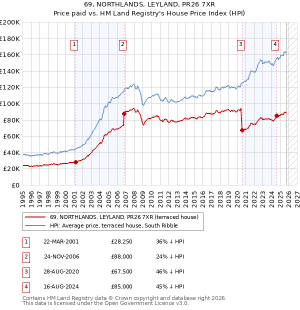 69, NORTHLANDS, LEYLAND, PR26 7XR: Price paid vs HM Land Registry's House Price Index