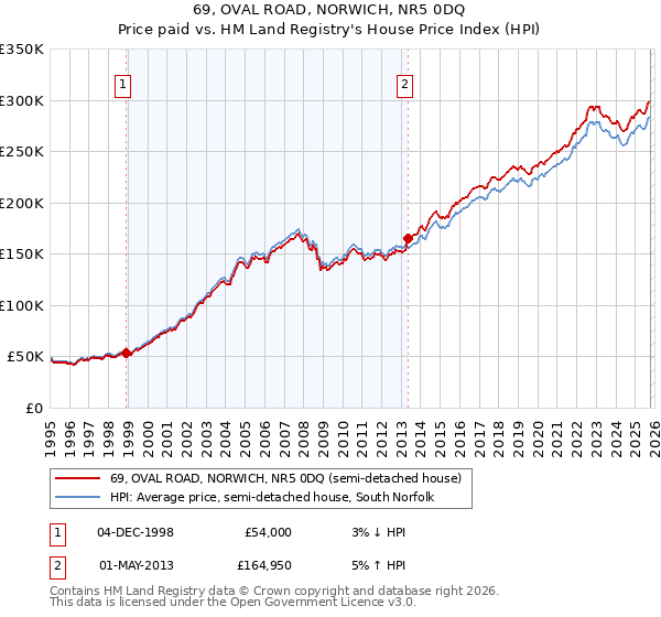69, OVAL ROAD, NORWICH, NR5 0DQ: Price paid vs HM Land Registry's House Price Index