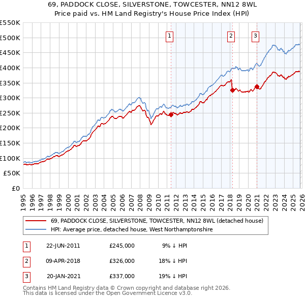 69, PADDOCK CLOSE, SILVERSTONE, TOWCESTER, NN12 8WL: Price paid vs HM Land Registry's House Price Index