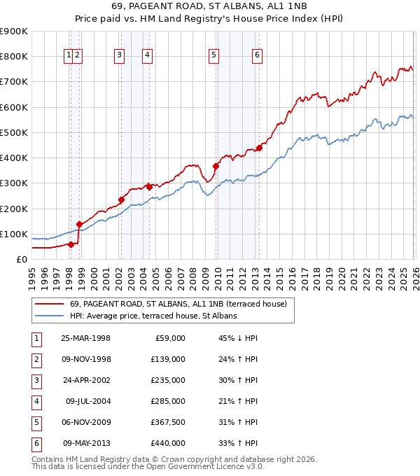 69, PAGEANT ROAD, ST ALBANS, AL1 1NB: Price paid vs HM Land Registry's House Price Index