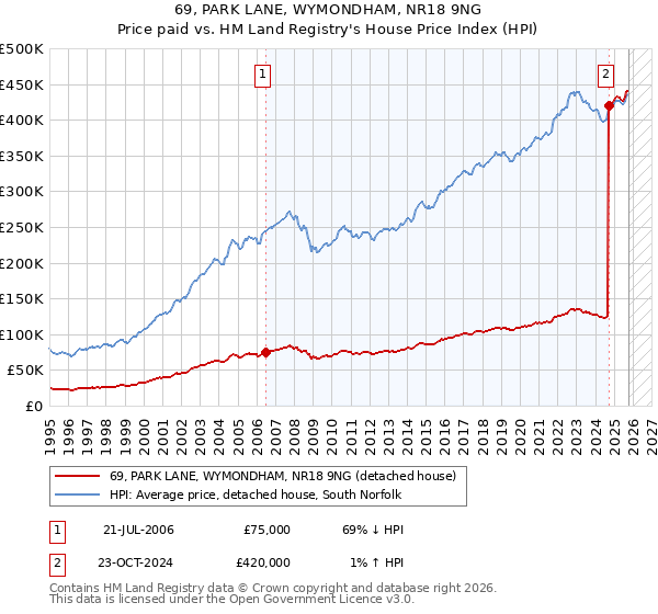 69, PARK LANE, WYMONDHAM, NR18 9NG: Price paid vs HM Land Registry's House Price Index