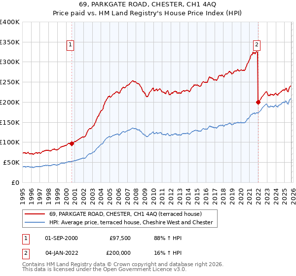 69, PARKGATE ROAD, CHESTER, CH1 4AQ: Price paid vs HM Land Registry's House Price Index