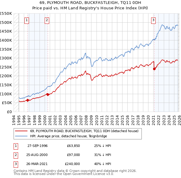 69, PLYMOUTH ROAD, BUCKFASTLEIGH, TQ11 0DH: Price paid vs HM Land Registry's House Price Index