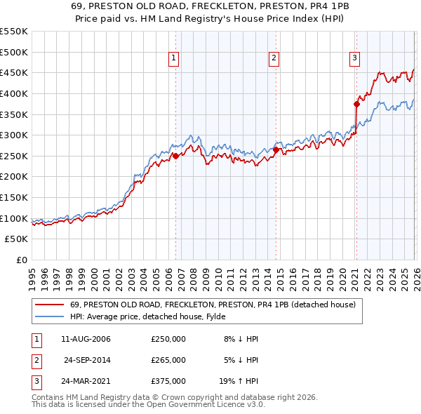 69, PRESTON OLD ROAD, FRECKLETON, PRESTON, PR4 1PB: Price paid vs HM Land Registry's House Price Index