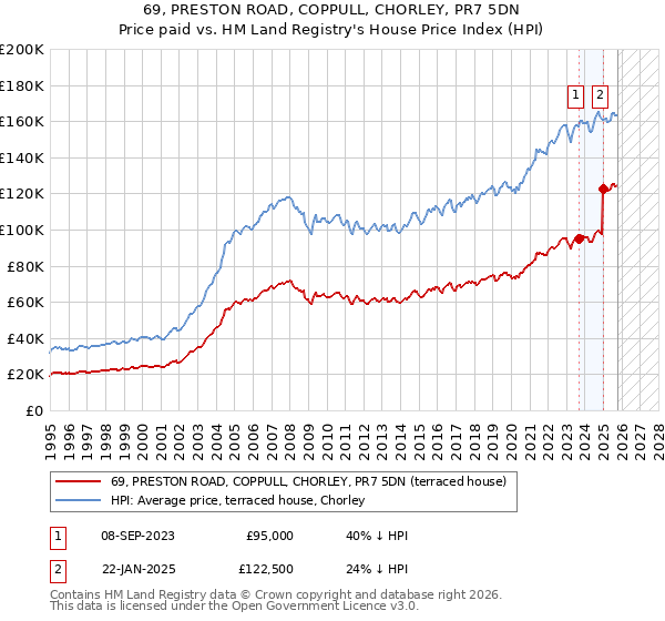 69, PRESTON ROAD, COPPULL, CHORLEY, PR7 5DN: Price paid vs HM Land Registry's House Price Index