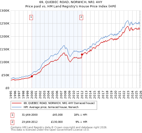 69, QUEBEC ROAD, NORWICH, NR1 4HY: Price paid vs HM Land Registry's House Price Index