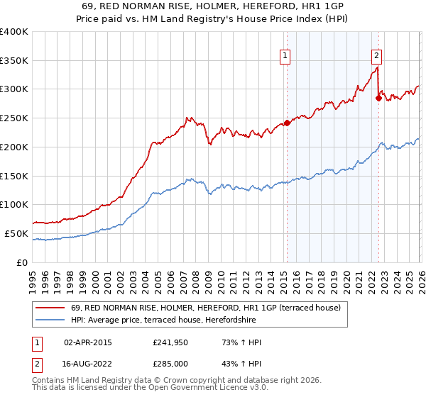 69, RED NORMAN RISE, HOLMER, HEREFORD, HR1 1GP: Price paid vs HM Land Registry's House Price Index